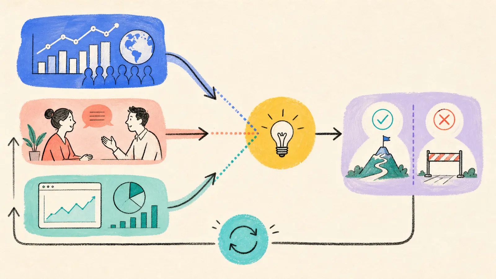 Klinko combines public market signals, direct validation, first-party behavior, and continuous monitoring to update a startup audience decision