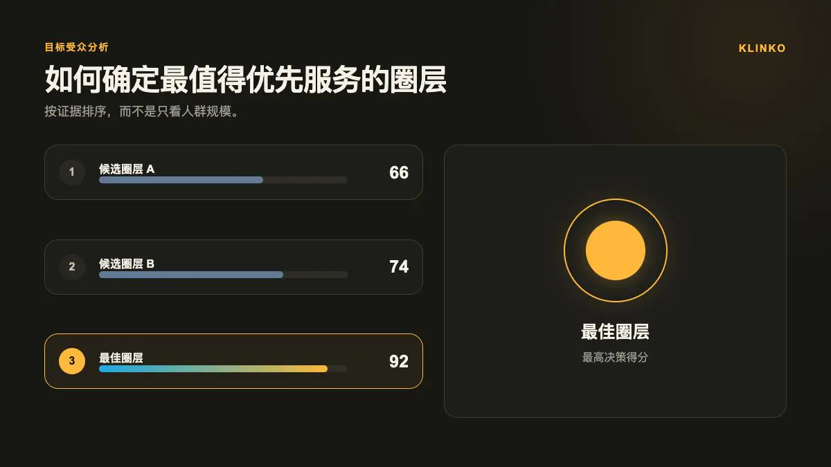 目标受众优先级分析信息图 目标受众分析信息图:按照需求、行动意图、产品契合度和竞争空白对候选圈层进行评分排序