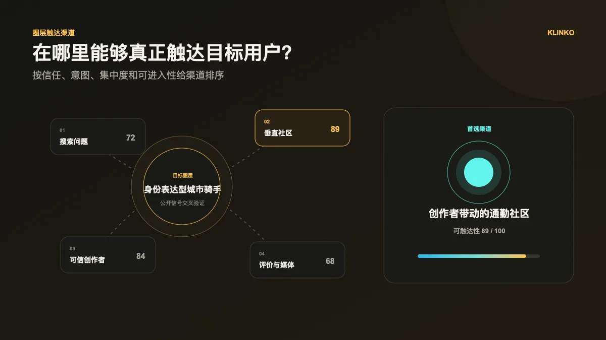 目标用户触达渠道信息图 圈层触达渠道分析信息图:按照圈层集中度、行动意图、信任和触达成本对搜索、社区、创作者、网站与媒体排序