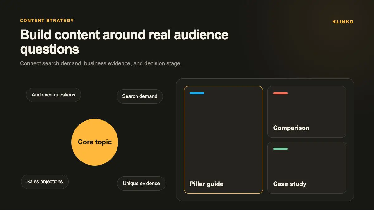 SEO and GEO content strategy infographic Content strategy infographic connecting audience questions, search demand, sales objections, and unique evidence to pillar, comparison, and case content