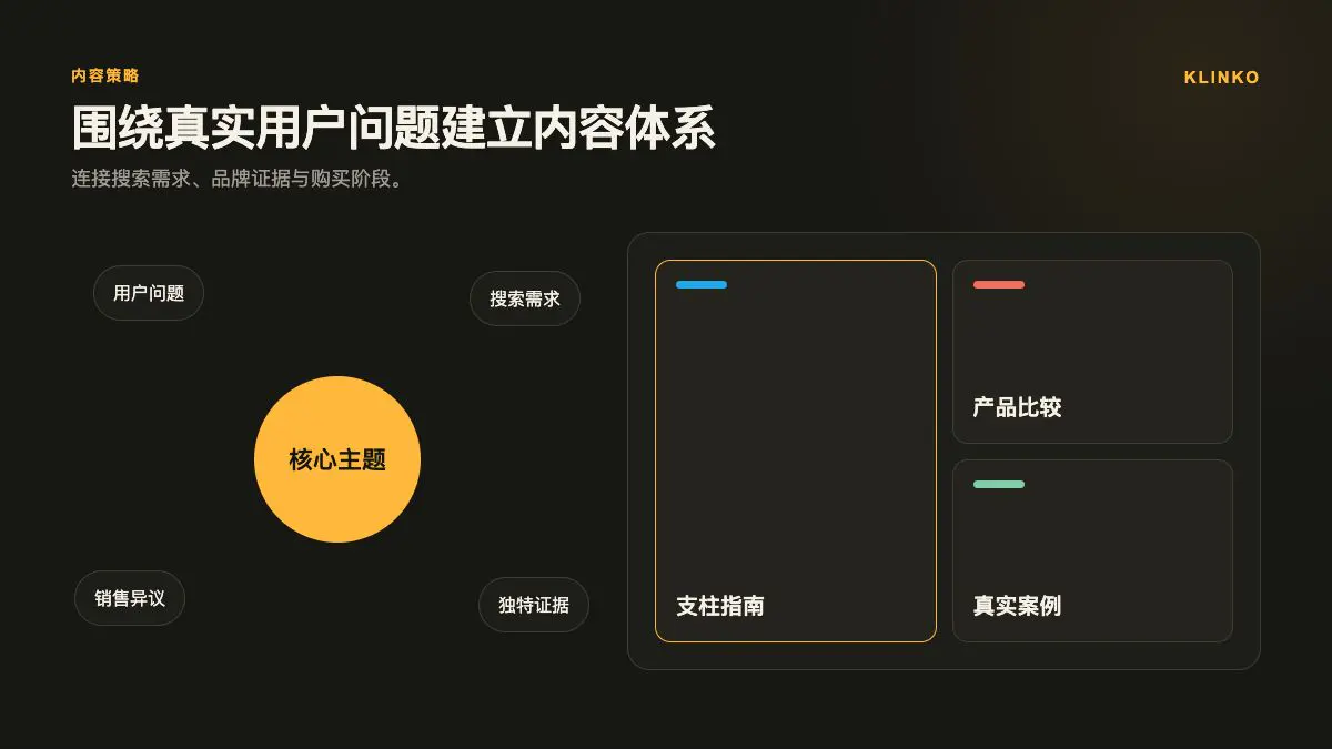 SEO与GEO内容策略信息图 内容策略信息图:将用户问题、搜索需求、销售异议和品牌证据组织为支柱指南、比较和案例内容