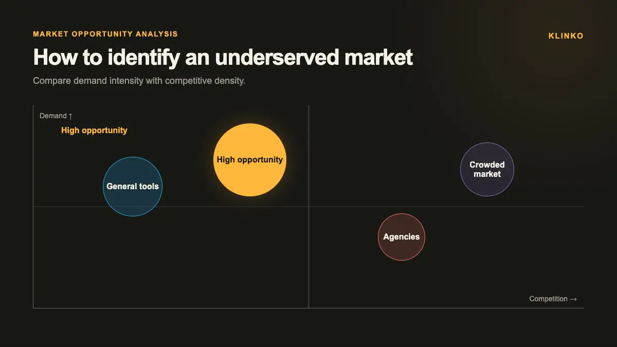 Market opportunity analysis matrix infographic Market opportunity infographic mapping demand intensity against competitive density to identify a high-demand underserved market