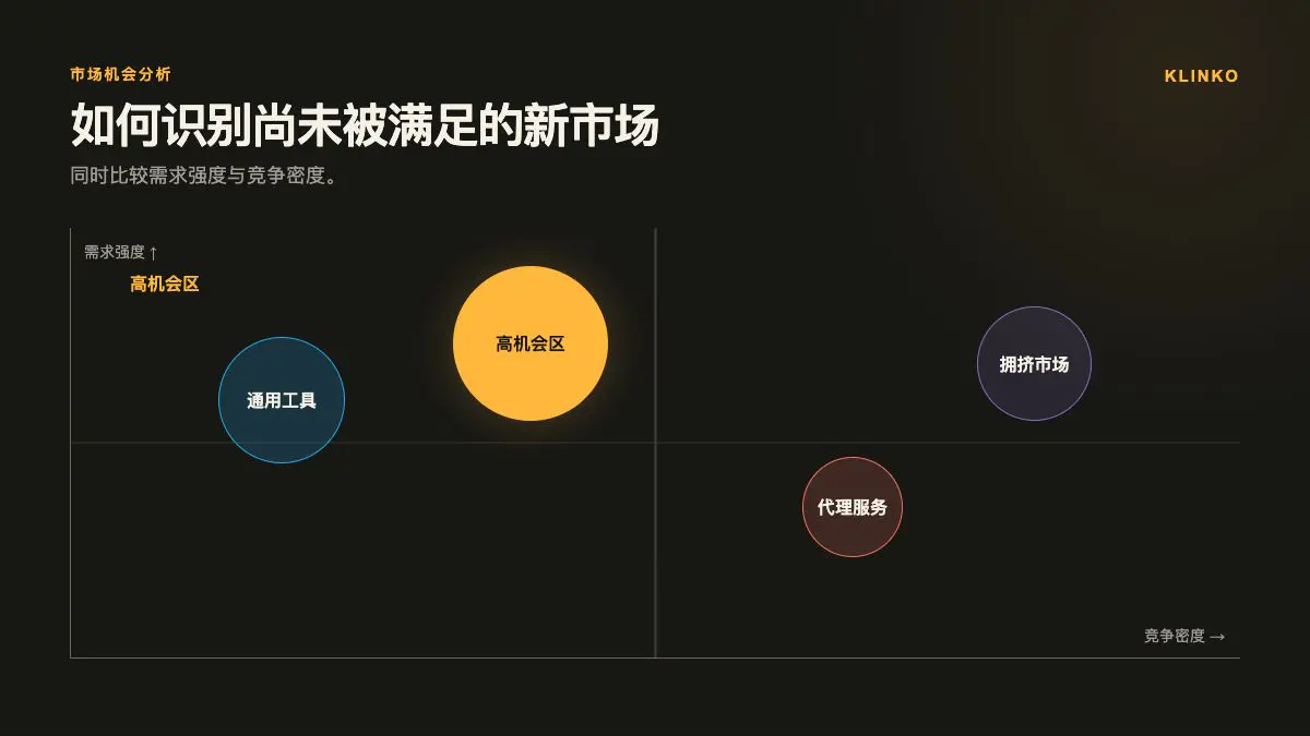 市场机会分析矩阵信息图 市场机会分析信息图:在需求强度与竞争密度矩阵中识别高需求、低竞争的新市场机会
