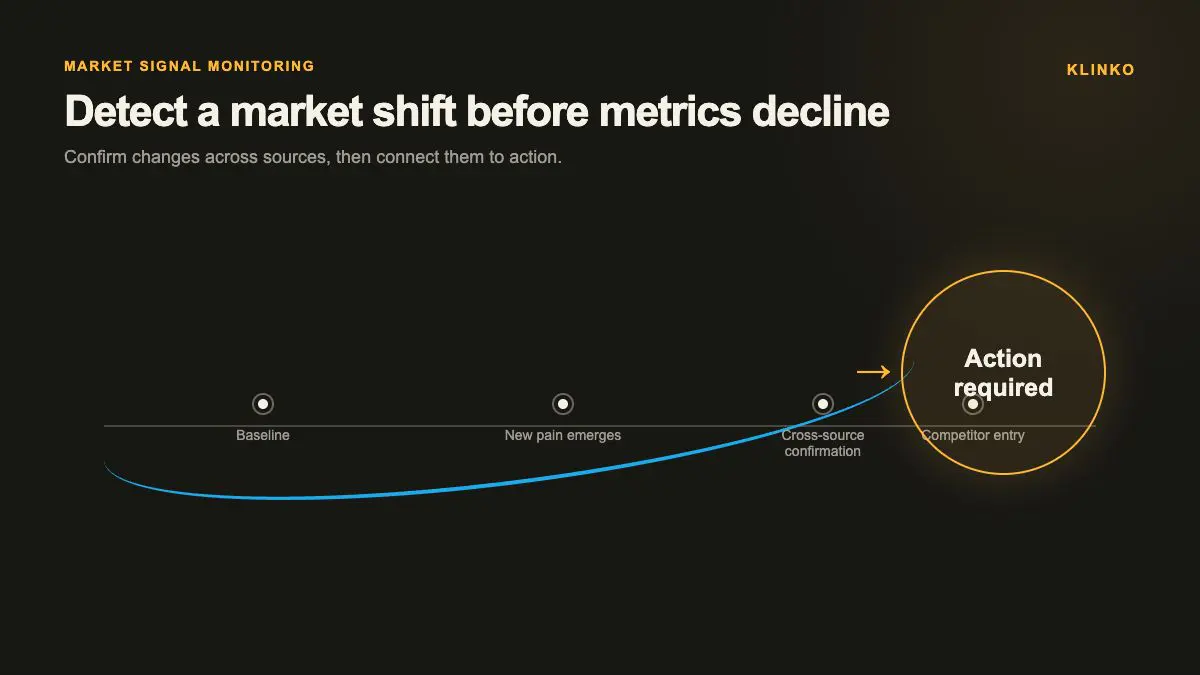 Market signal monitoring infographic Market signal monitoring infographic tracking new pain points, cross-source confirmation, and competitor entry over time before triggering action