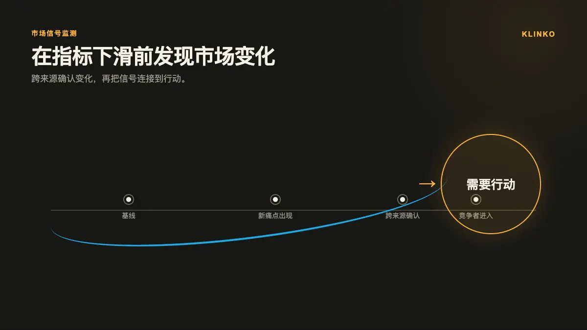 市场信号监测信息图 市场信号监测信息图:沿时间轴识别新痛点、跨来源确认和竞争者进入,并触发业务行动